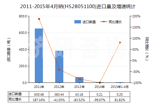 2011-2015年4月鈉(HS28051100)進(jìn)口量及增速統(tǒng)計(jì)